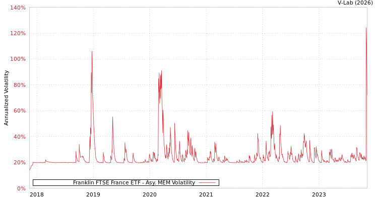 graph of Franklin FTSE France ETF AMEM
