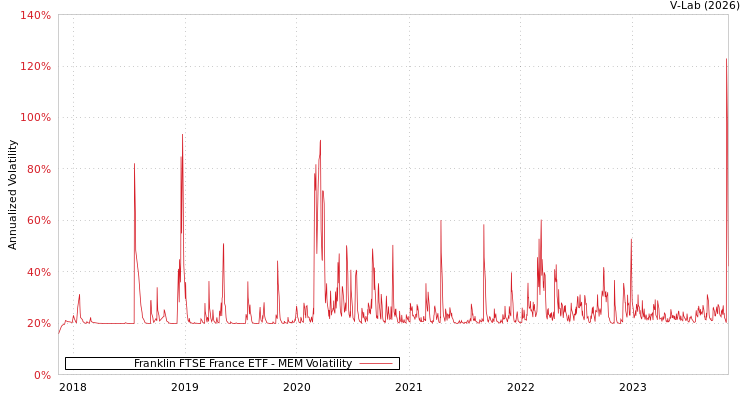 graph of Franklin FTSE France ETF MEM