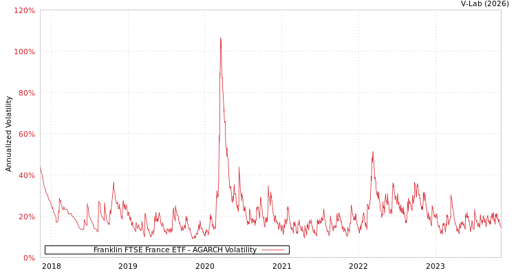 graph of Franklin FTSE France ETF AGARCH