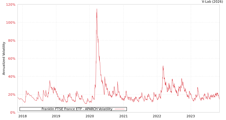 graph of Franklin FTSE France ETF APARCH