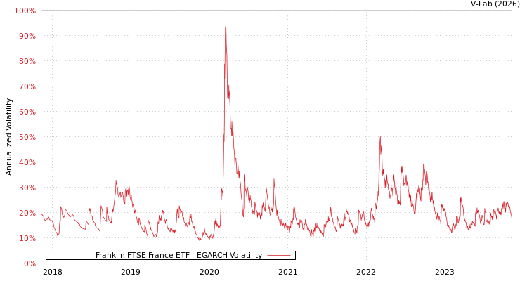graph of Franklin FTSE France ETF EGARCH