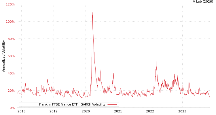 graph of Franklin FTSE France ETF GARCH