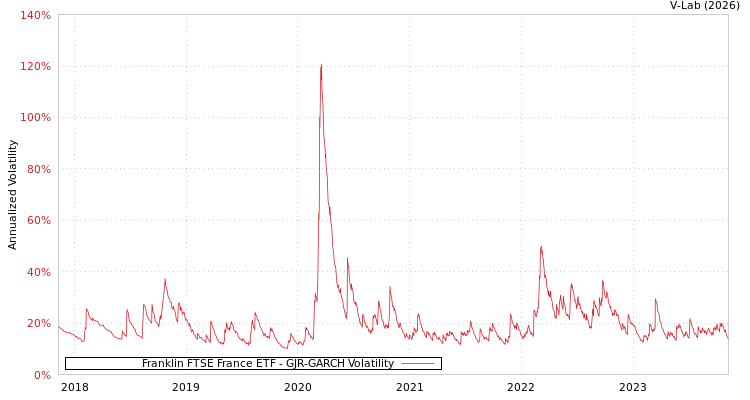 graph of Franklin FTSE France ETF GJR-GARCH