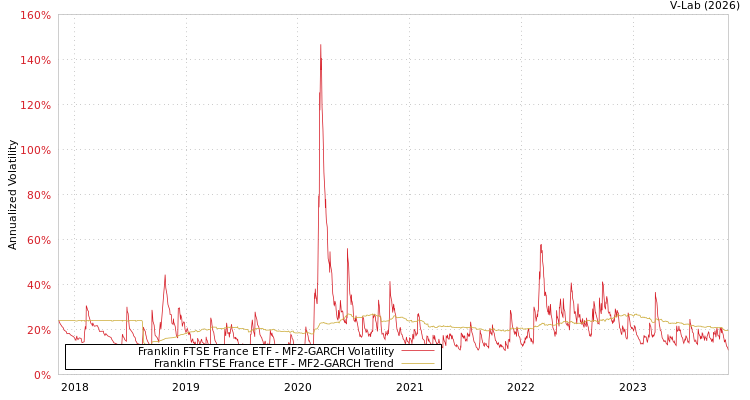 graph of Franklin FTSE France ETF MF2-GARCH