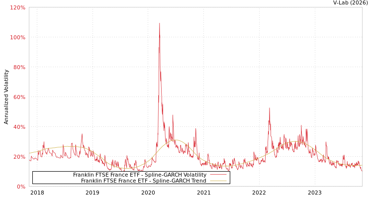 graph of Franklin FTSE France ETF SGARCH