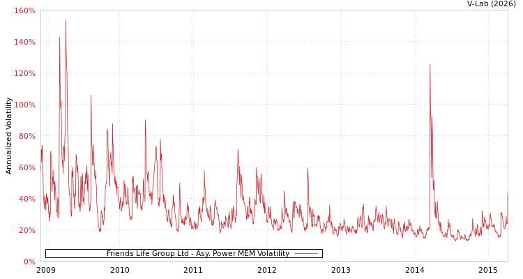 graph of Friends Life Group Ltd APMEM