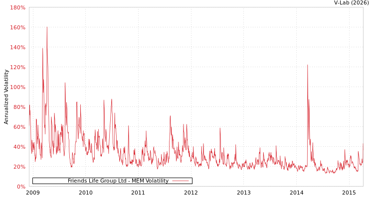 graph of Friends Life Group Ltd MEM