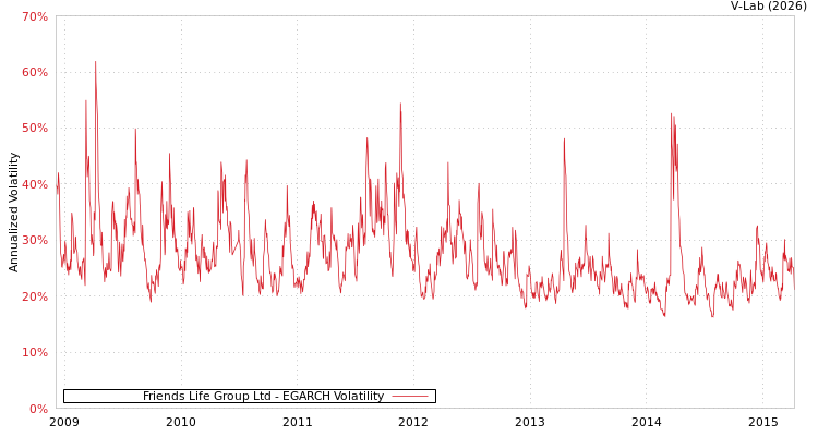 graph of Friends Life Group Ltd EGARCH