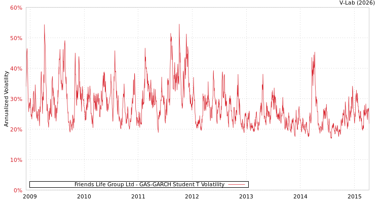 graph of Friends Life Group Ltd GAS-GARCH-T