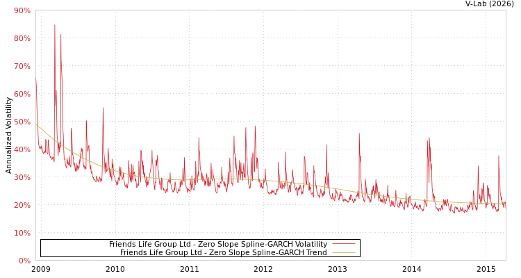 graph of Friends Life Group Ltd S0GARCH