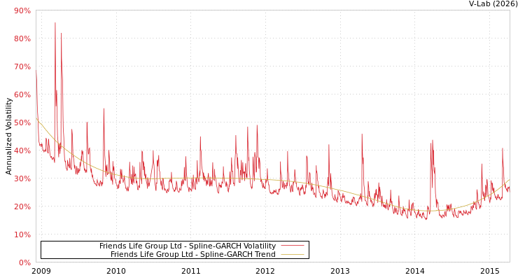 graph of Friends Life Group Ltd SGARCH