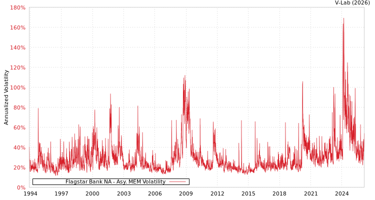 graph of Flagstar Bank NA AMEM