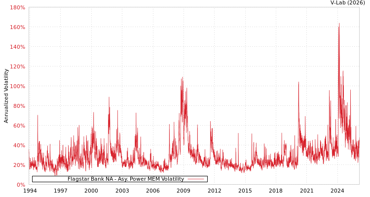graph of Flagstar Bank NA APMEM