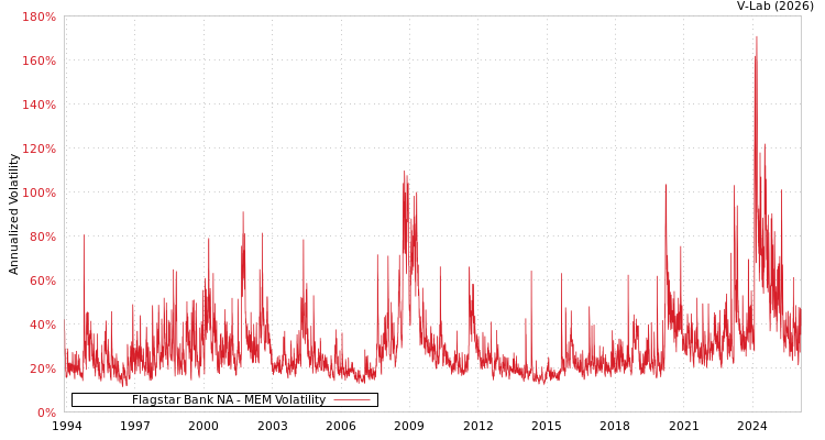 graph of Flagstar Bank NA MEM