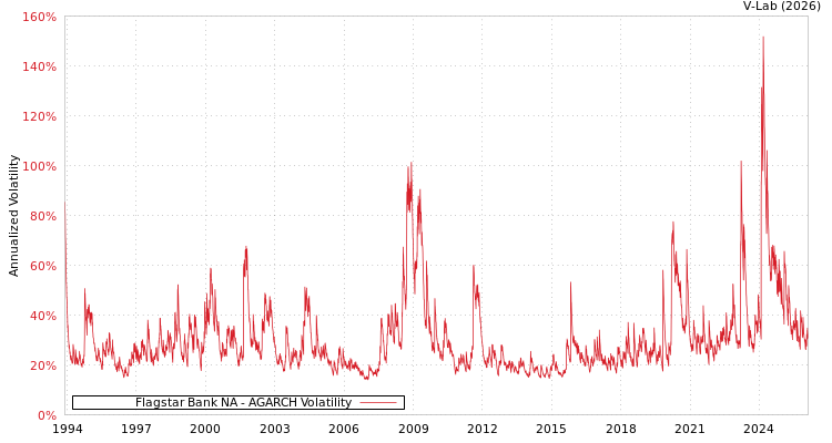 graph of Flagstar Bank NA AGARCH