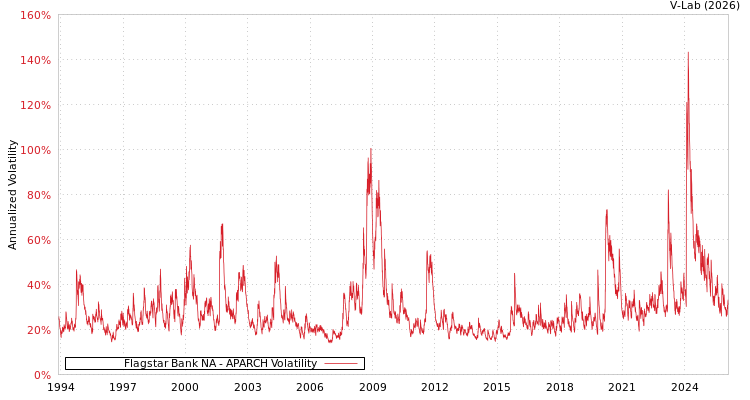 graph of Flagstar Bank NA APARCH