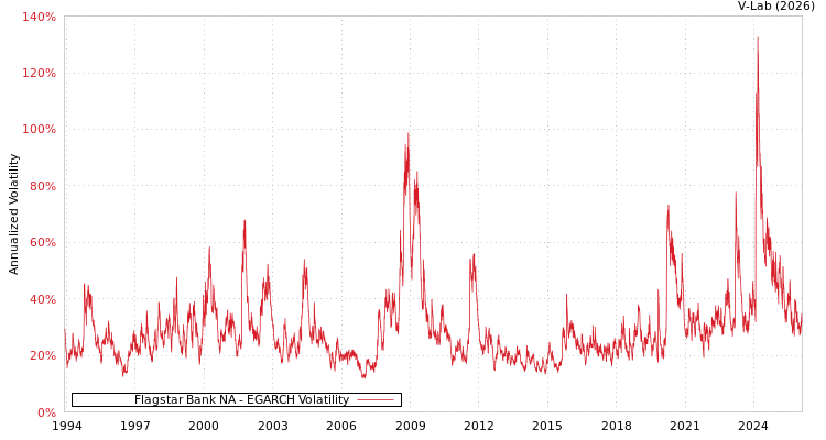 graph of Flagstar Bank NA EGARCH