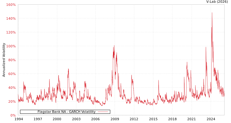 graph of Flagstar Bank NA GARCH