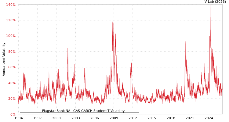 graph of Flagstar Bank NA GAS-GARCH-T