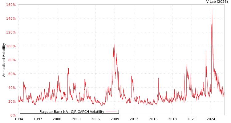 graph of Flagstar Bank NA GJR-GARCH