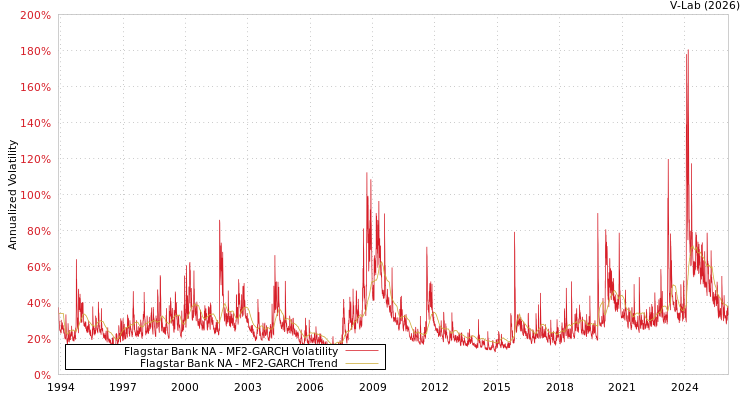 graph of Flagstar Bank NA MF2-GARCH