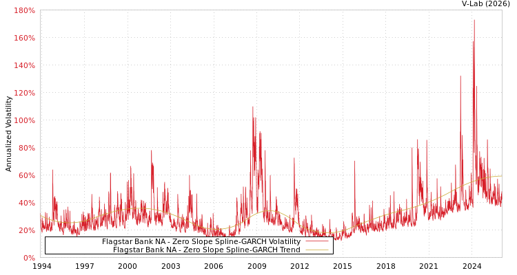graph of Flagstar Bank NA S0GARCH