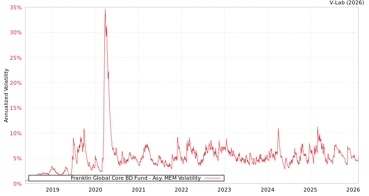 graph of Franklin Global Core BD Fund AMEM