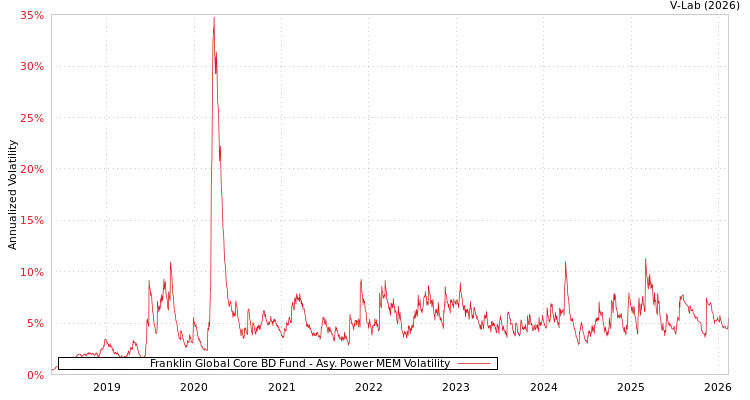 graph of Franklin Global Core BD Fund APMEM