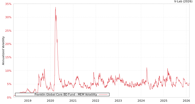 graph of Franklin Global Core BD Fund MEM