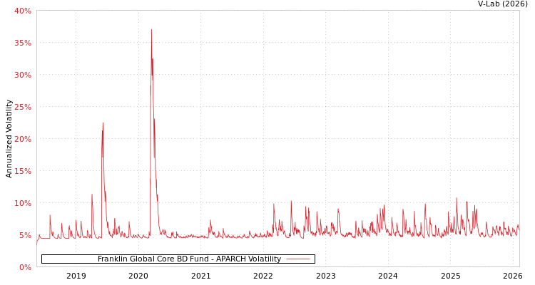 graph of Franklin Global Core BD Fund APARCH