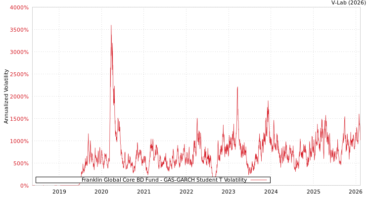 graph of Franklin Global Core BD Fund GAS-GARCH-T