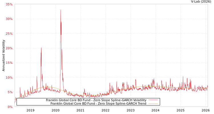 graph of Franklin Global Core BD Fund S0GARCH