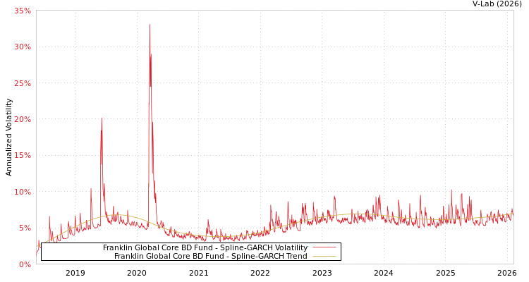 graph of Franklin Global Core BD Fund SGARCH