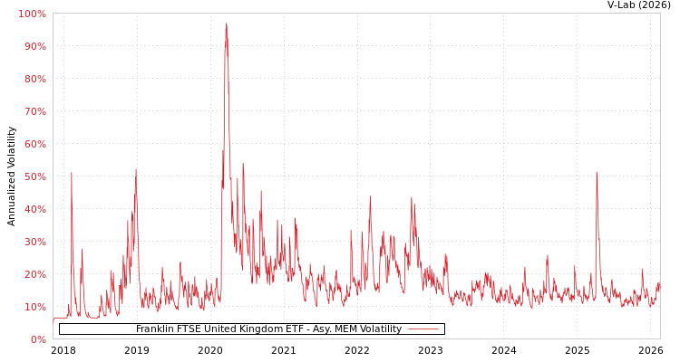 graph of Franklin FTSE United Kingdom ETF AMEM