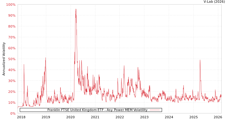 graph of Franklin FTSE United Kingdom ETF APMEM