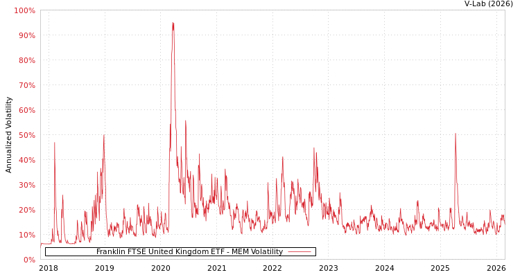 graph of Franklin FTSE United Kingdom ETF MEM