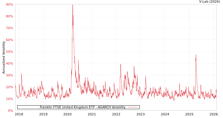 graph of Franklin FTSE United Kingdom ETF AGARCH