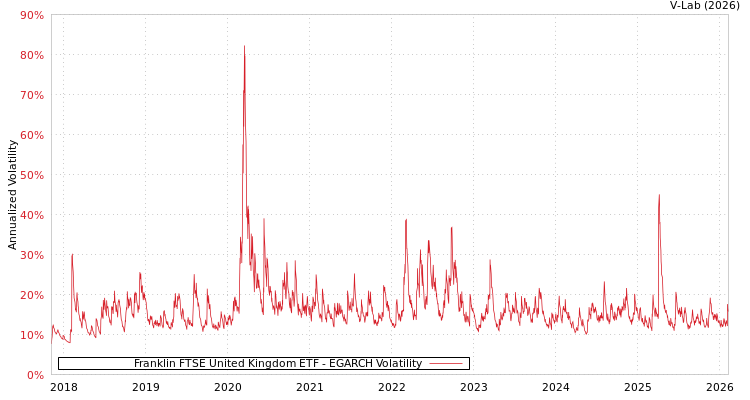 graph of Franklin FTSE United Kingdom ETF EGARCH