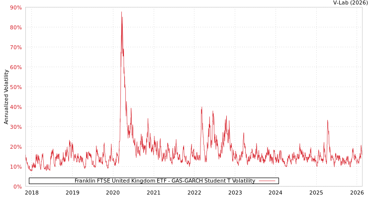 graph of Franklin FTSE United Kingdom ETF GAS-GARCH-T