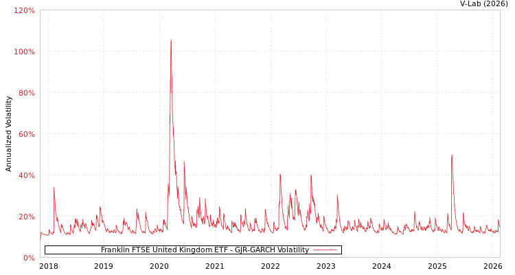 graph of Franklin FTSE United Kingdom ETF GJR-GARCH