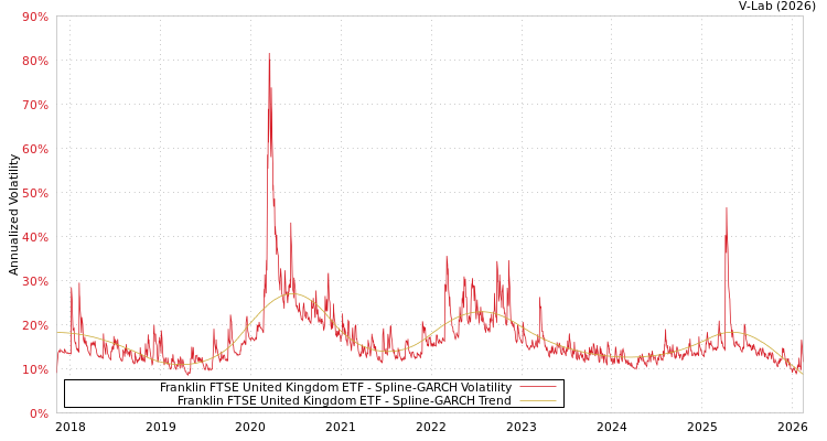 graph of Franklin FTSE United Kingdom ETF SGARCH