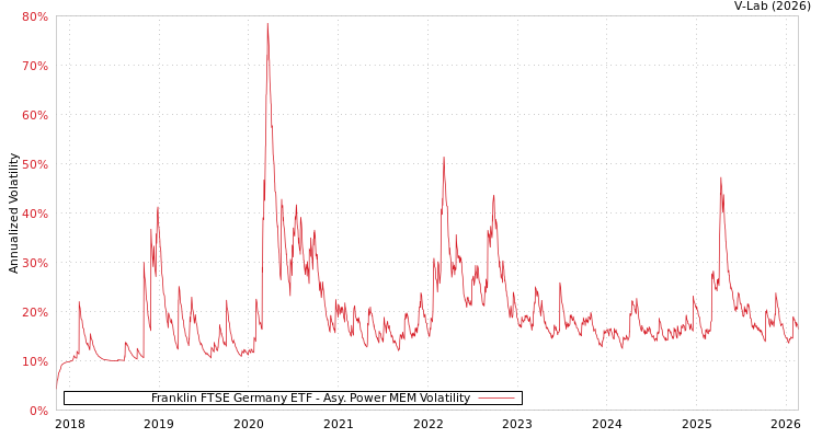 graph of Franklin FTSE Germany ETF APMEM