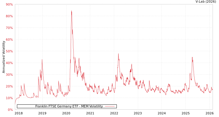 graph of Franklin FTSE Germany ETF MEM