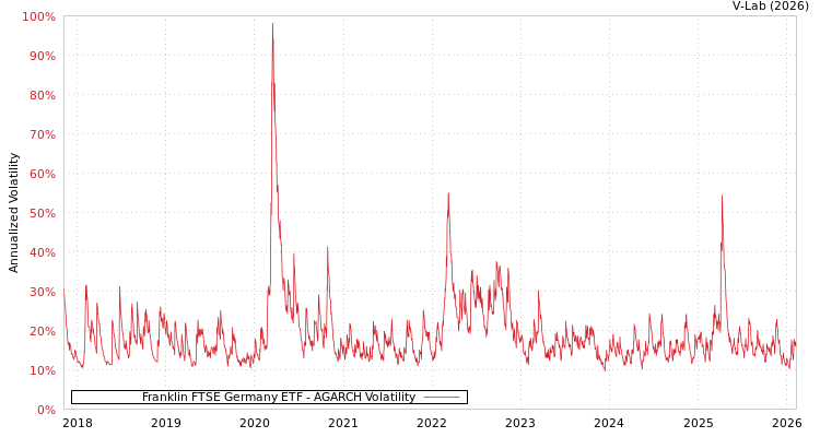 graph of Franklin FTSE Germany ETF AGARCH