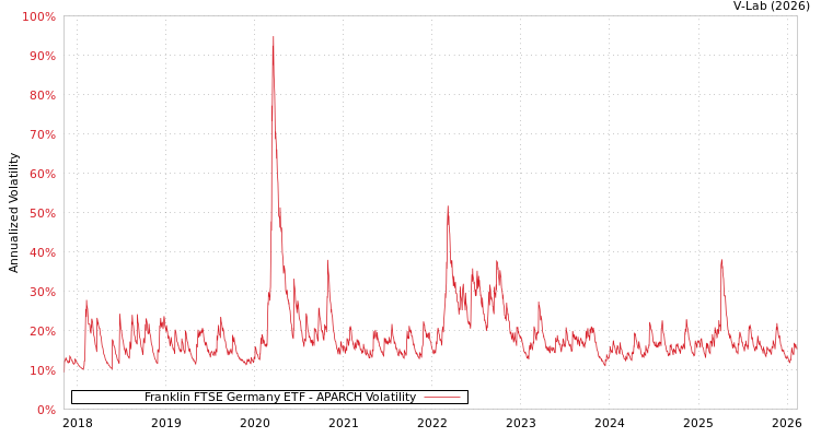 graph of Franklin FTSE Germany ETF APARCH