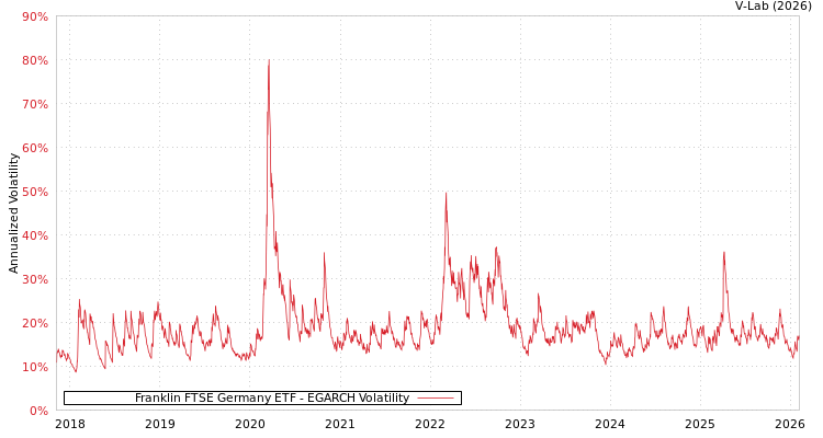 graph of Franklin FTSE Germany ETF EGARCH