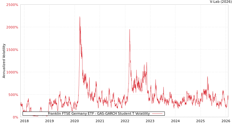 graph of Franklin FTSE Germany ETF GAS-GARCH-T