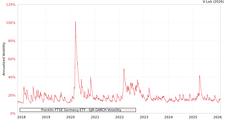 graph of Franklin FTSE Germany ETF GJR-GARCH