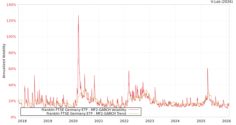 graph of Franklin FTSE Germany ETF MF2-GARCH
