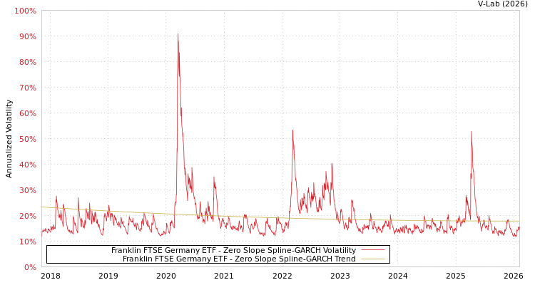 graph of Franklin FTSE Germany ETF S0GARCH